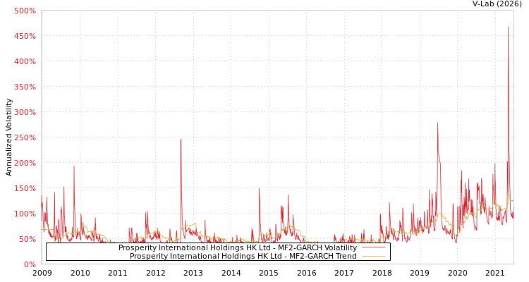graph of Prosperity International Holdings HK Ltd MF2-GARCH