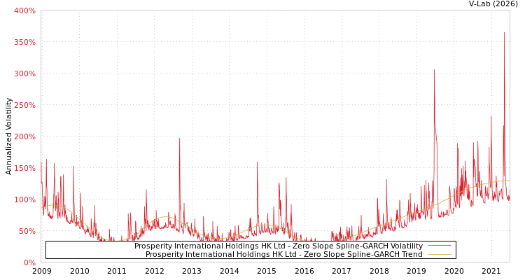 graph of Prosperity International Holdings HK Ltd S0GARCH