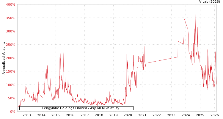 graph of Fengyinhe Holdings Limited AMEM
