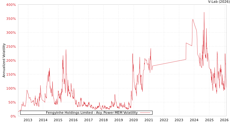 graph of Fengyinhe Holdings Limited APMEM