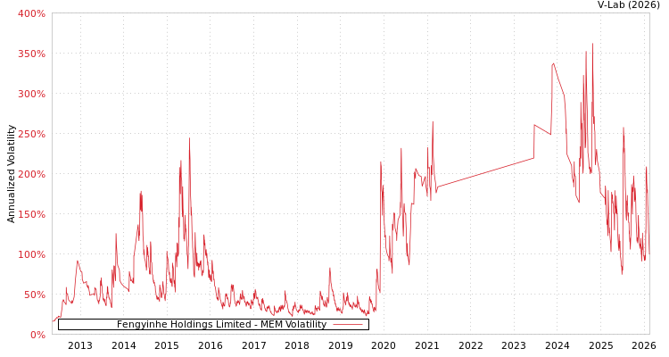 graph of Fengyinhe Holdings Limited MEM