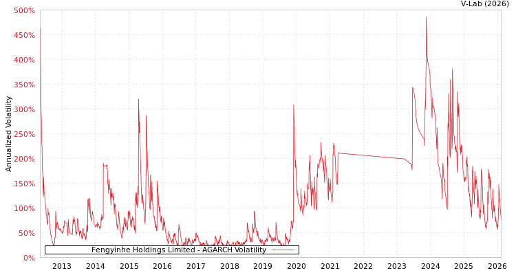 graph of Fengyinhe Holdings Limited AGARCH