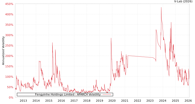 graph of Fengyinhe Holdings Limited APARCH