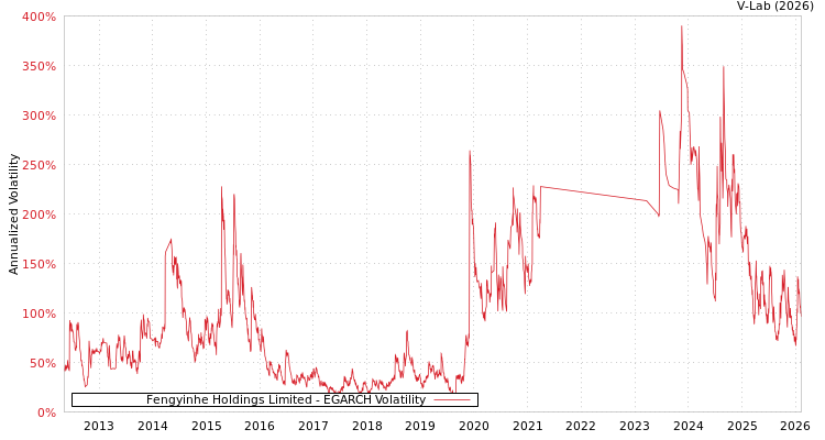 graph of Fengyinhe Holdings Limited EGARCH