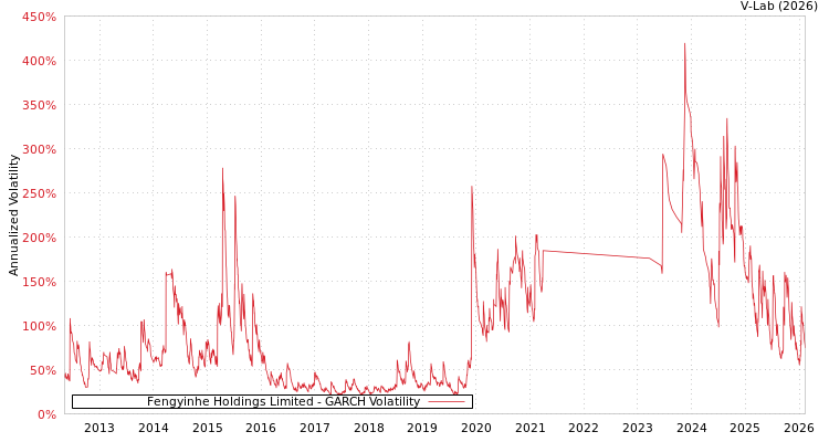 graph of Fengyinhe Holdings Limited GARCH
