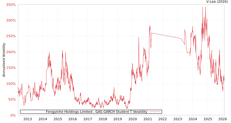 graph of Fengyinhe Holdings Limited GAS-GARCH-T