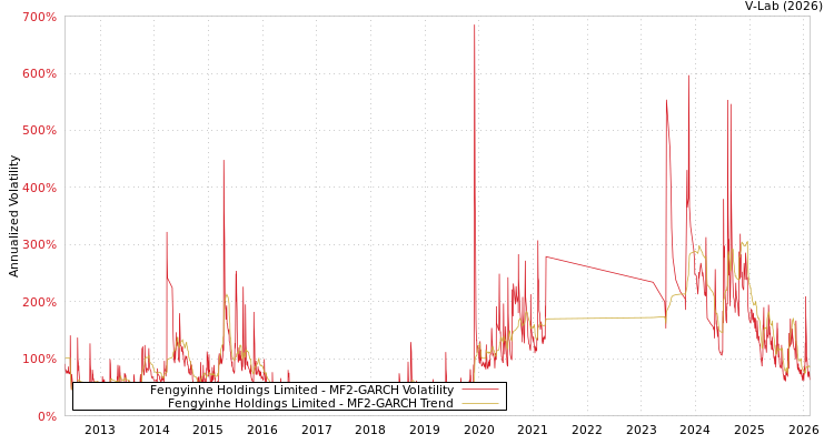 graph of Fengyinhe Holdings Limited MF2-GARCH