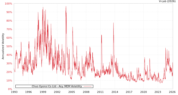graph of Chuo Gyorui Co Ltd AMEM