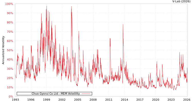graph of Chuo Gyorui Co Ltd MEM