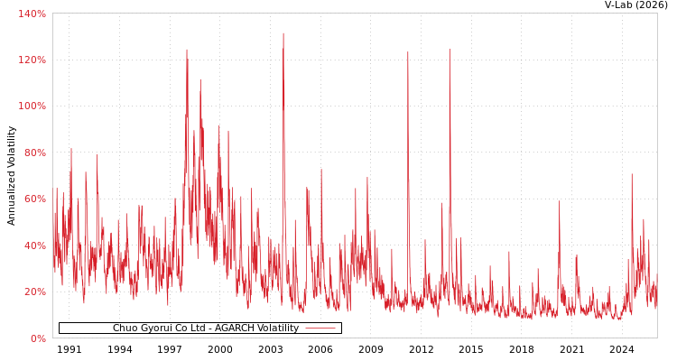 graph of Chuo Gyorui Co Ltd AGARCH