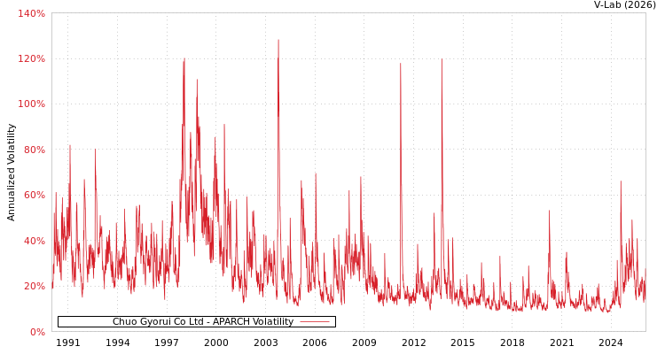 graph of Chuo Gyorui Co Ltd APARCH
