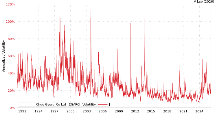 graph of Chuo Gyorui Co Ltd EGARCH