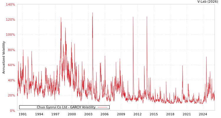 graph of Chuo Gyorui Co Ltd GARCH