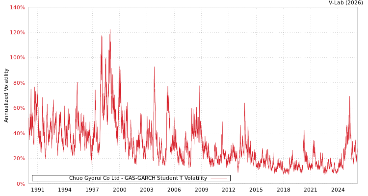 graph of Chuo Gyorui Co Ltd GAS-GARCH-T