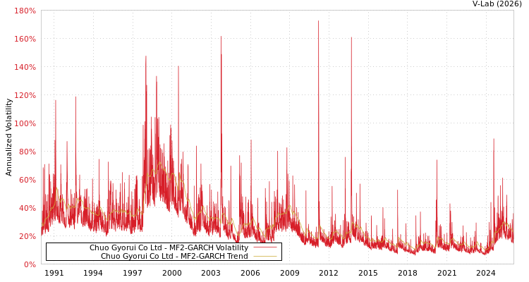 graph of Chuo Gyorui Co Ltd MF2-GARCH