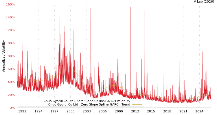 graph of Chuo Gyorui Co Ltd S0GARCH