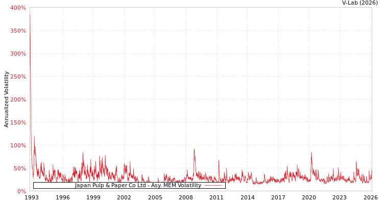 graph of Japan Pulp & Paper Co Ltd AMEM