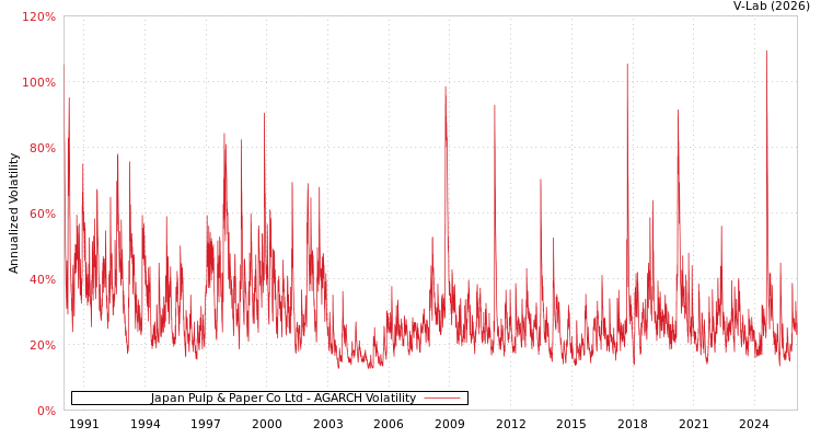 graph of Japan Pulp & Paper Co Ltd AGARCH