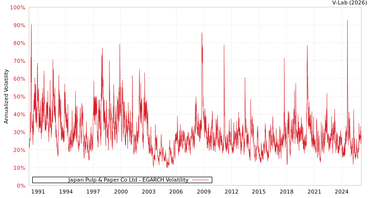 graph of Japan Pulp & Paper Co Ltd EGARCH