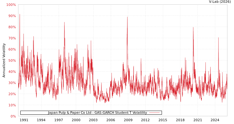 graph of Japan Pulp & Paper Co Ltd GAS-GARCH-T