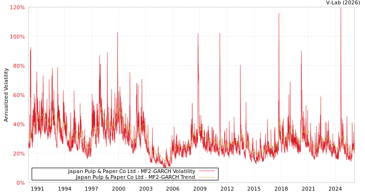 graph of Japan Pulp & Paper Co Ltd MF2-GARCH