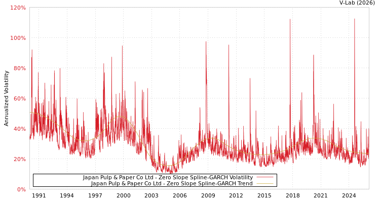 graph of Japan Pulp & Paper Co Ltd S0GARCH