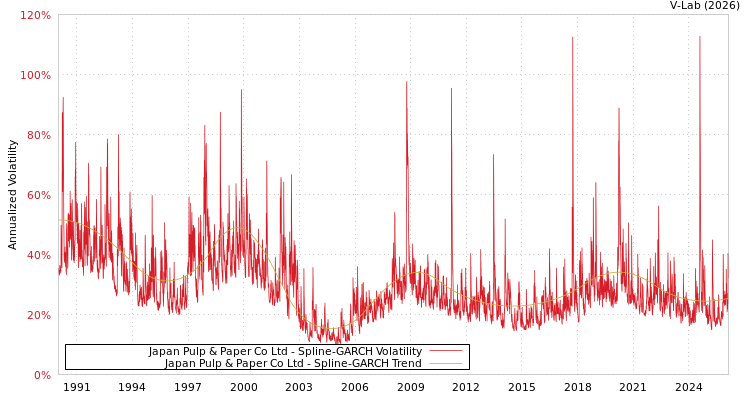graph of Japan Pulp & Paper Co Ltd SGARCH