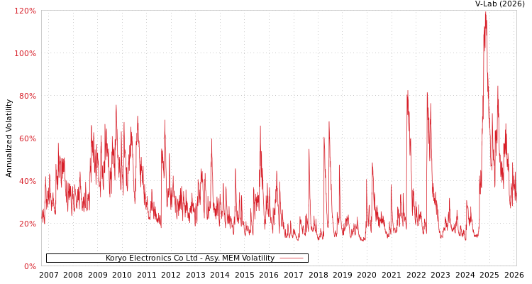 graph of Koryo Electronics Co Ltd AMEM