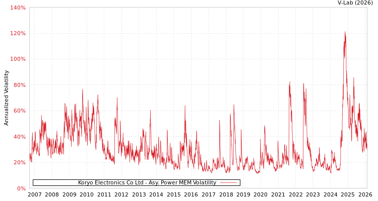 graph of Koryo Electronics Co Ltd APMEM