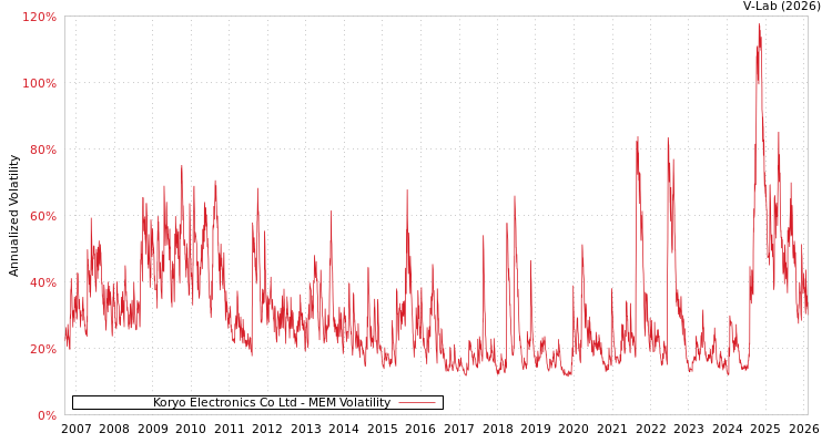 graph of Koryo Electronics Co Ltd MEM