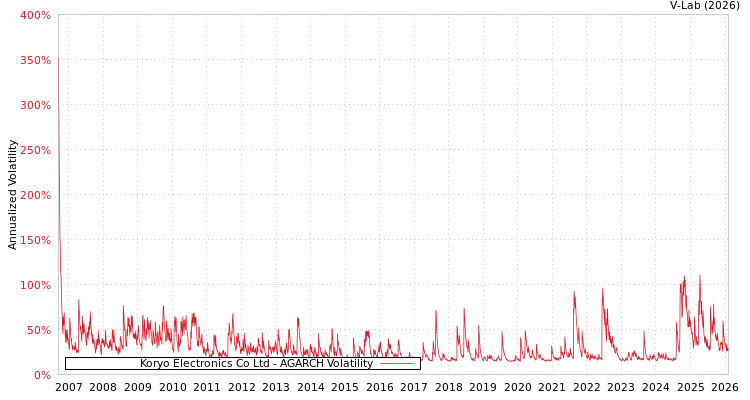 graph of Koryo Electronics Co Ltd AGARCH