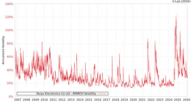 graph of Koryo Electronics Co Ltd APARCH