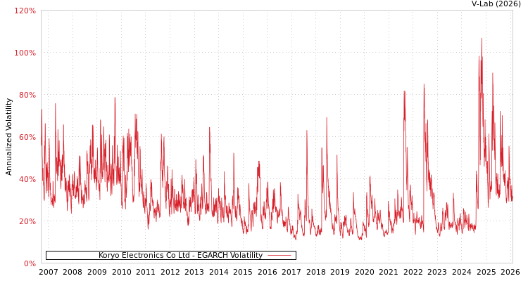 graph of Koryo Electronics Co Ltd EGARCH