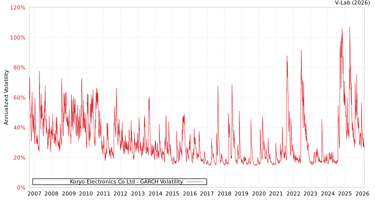 graph of Koryo Electronics Co Ltd GARCH