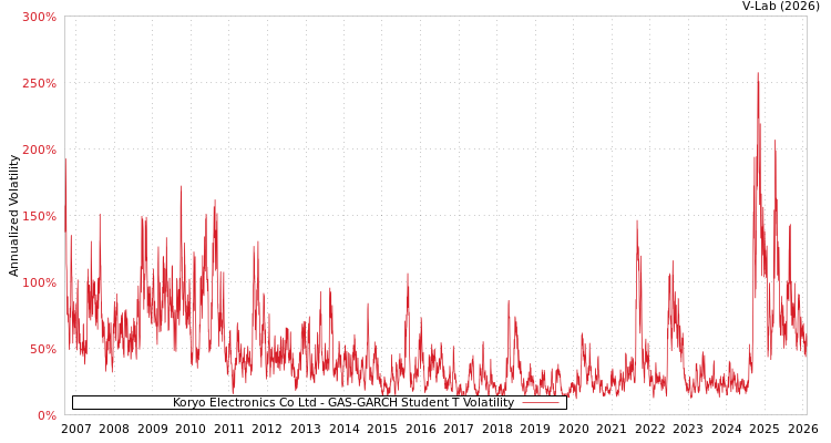 graph of Koryo Electronics Co Ltd GAS-GARCH-T