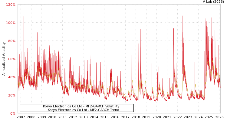 graph of Koryo Electronics Co Ltd MF2-GARCH