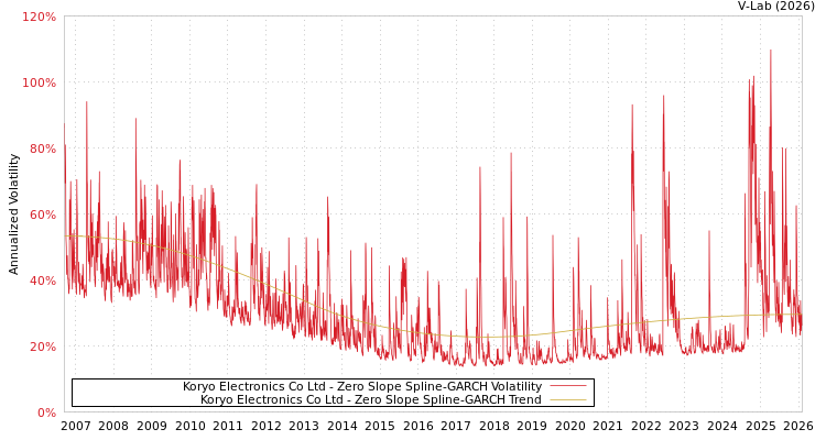 graph of Koryo Electronics Co Ltd S0GARCH