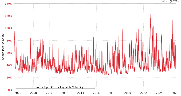 graph of Thunder Tiger Corp AMEM