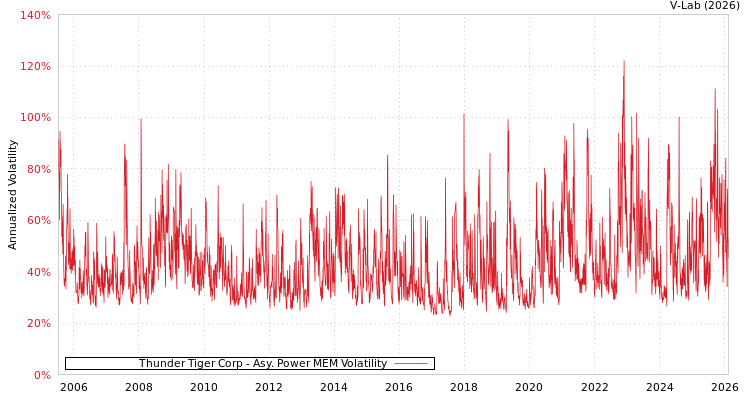 graph of Thunder Tiger Corp APMEM