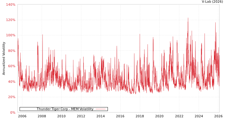 graph of Thunder Tiger Corp MEM