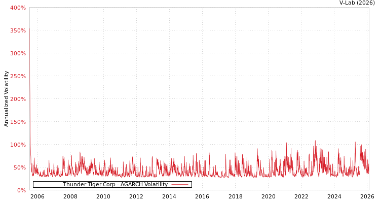 graph of Thunder Tiger Corp AGARCH