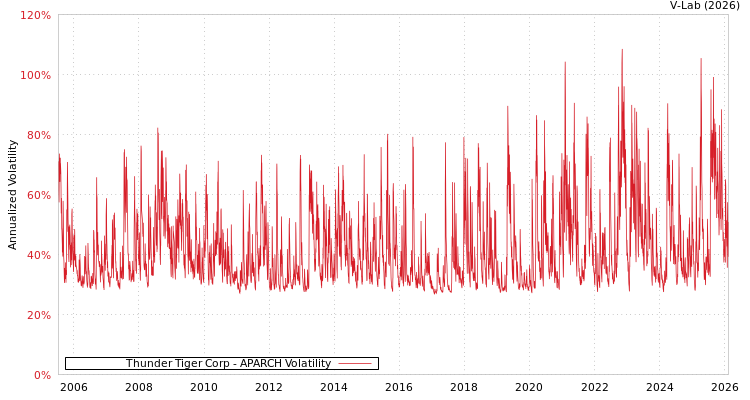 graph of Thunder Tiger Corp APARCH