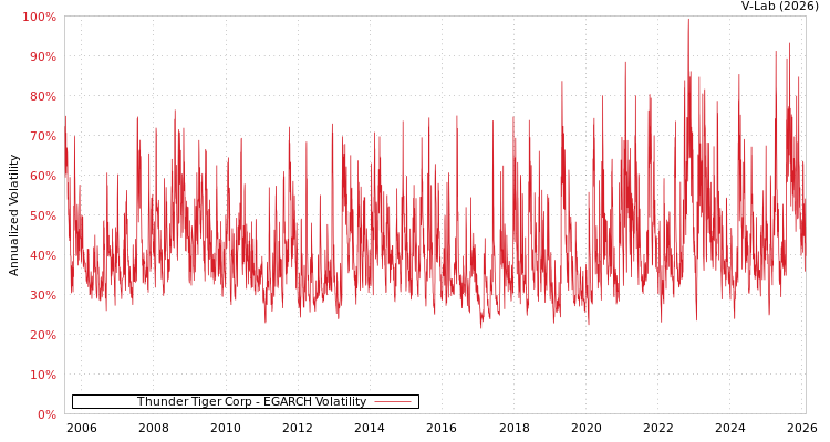 graph of Thunder Tiger Corp EGARCH