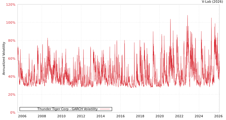 graph of Thunder Tiger Corp GARCH