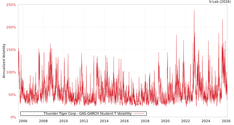 graph of Thunder Tiger Corp GAS-GARCH-T