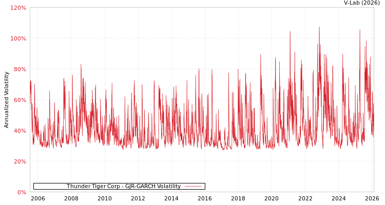 graph of Thunder Tiger Corp GJR-GARCH