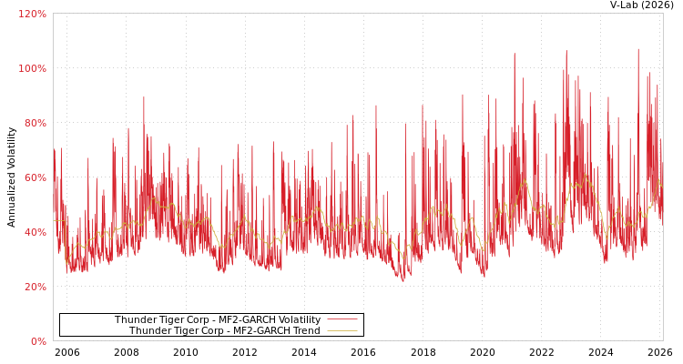 graph of Thunder Tiger Corp MF2-GARCH