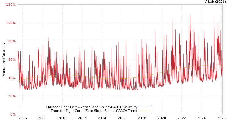 graph of Thunder Tiger Corp S0GARCH