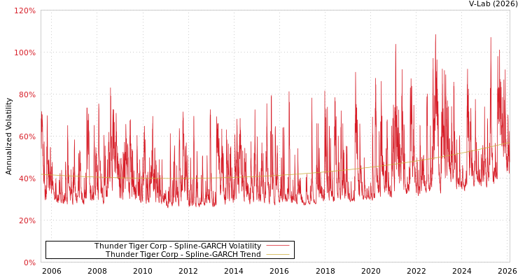 graph of Thunder Tiger Corp SGARCH
