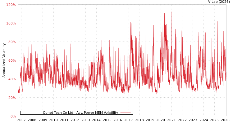 graph of Opnet Tech Co Ltd APMEM